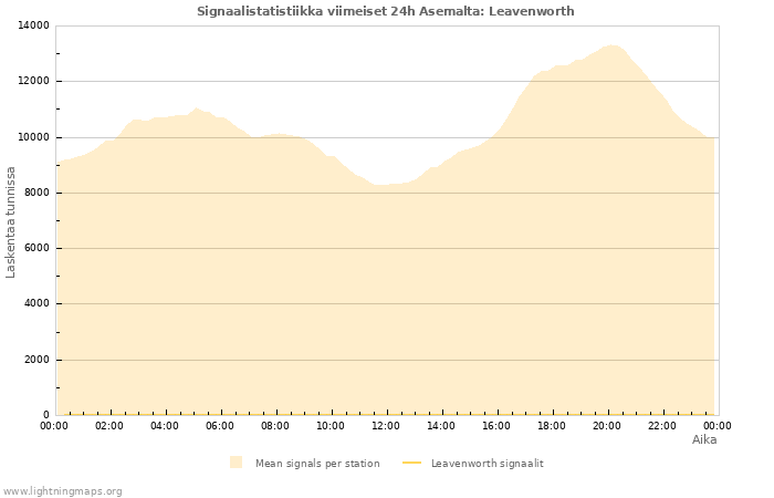 Graafit: Signaalistatistiikka