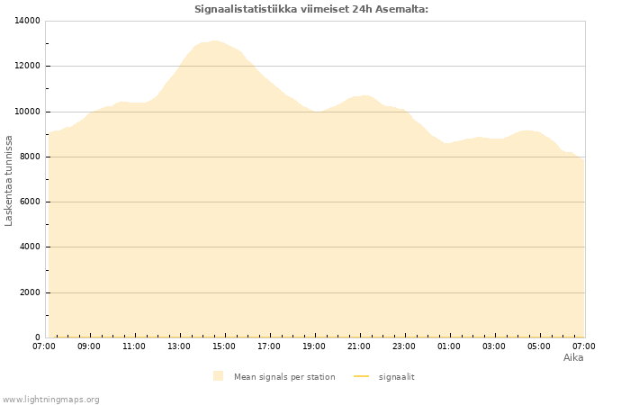 Graafit: Signaalistatistiikka