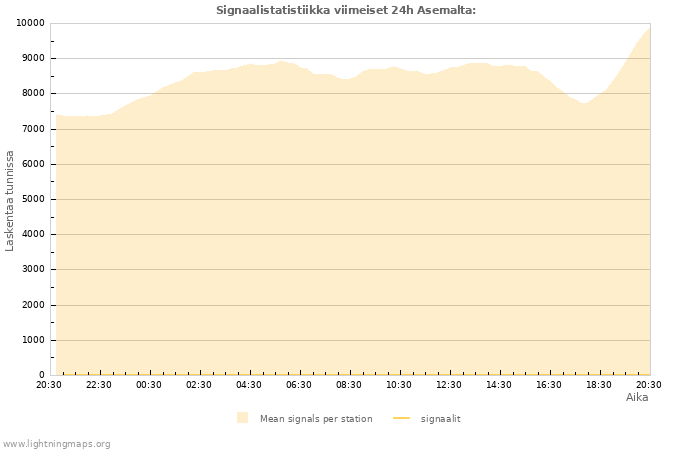 Graafit: Signaalistatistiikka