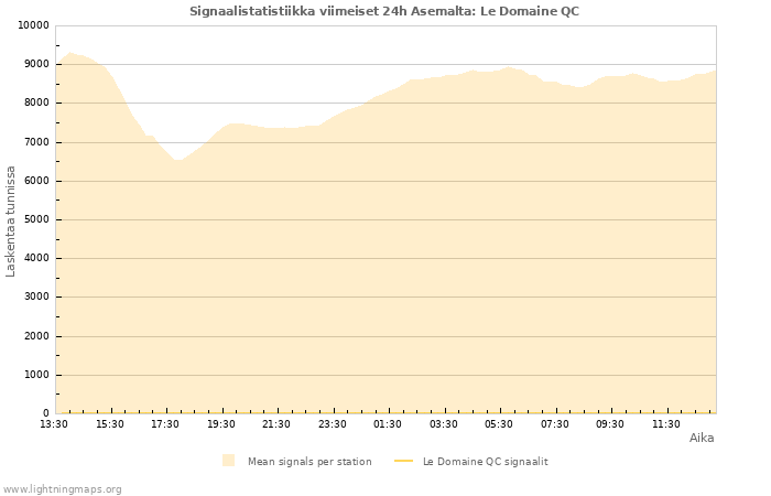 Graafit: Signaalistatistiikka