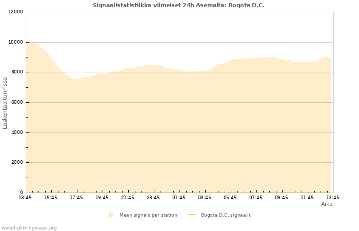 Graafit: Signaalistatistiikka