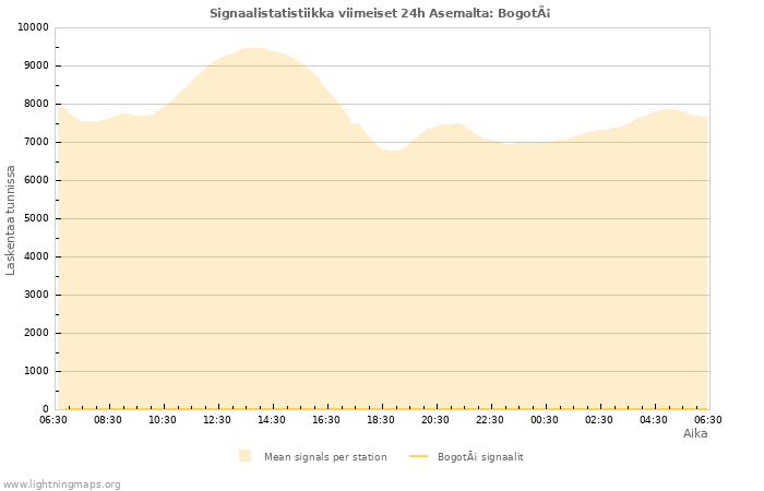 Graafit: Signaalistatistiikka