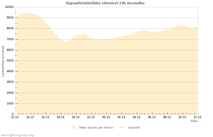 Graafit: Signaalistatistiikka