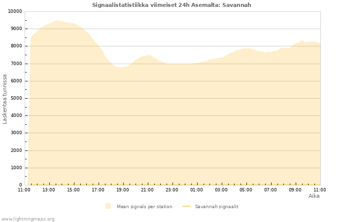 Graafit: Signaalistatistiikka