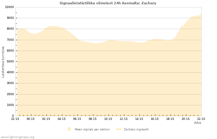 Graafit: Signaalistatistiikka