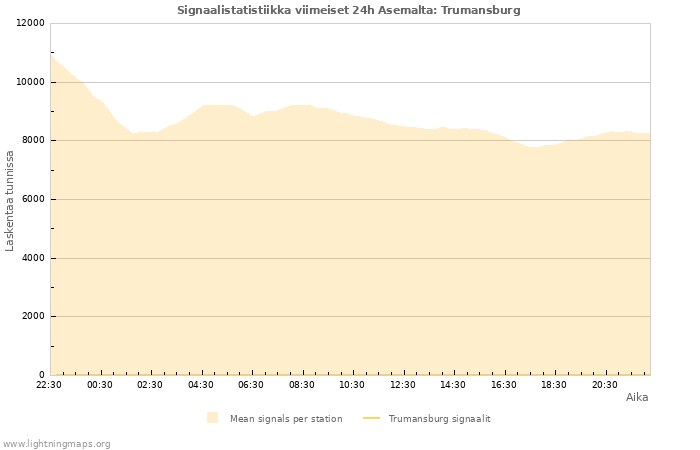 Graafit: Signaalistatistiikka