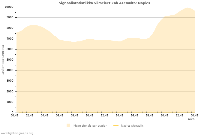 Graafit: Signaalistatistiikka