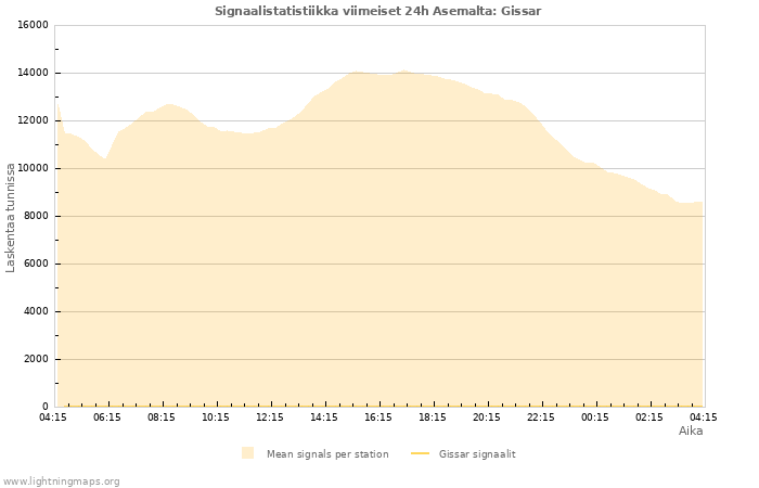 Graafit: Signaalistatistiikka