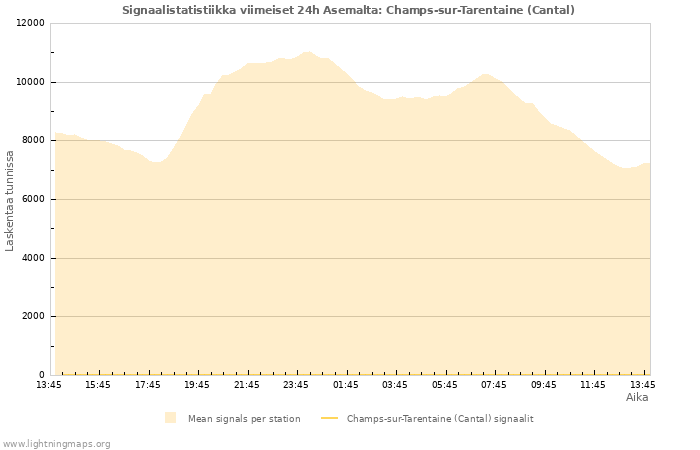 Graafit: Signaalistatistiikka