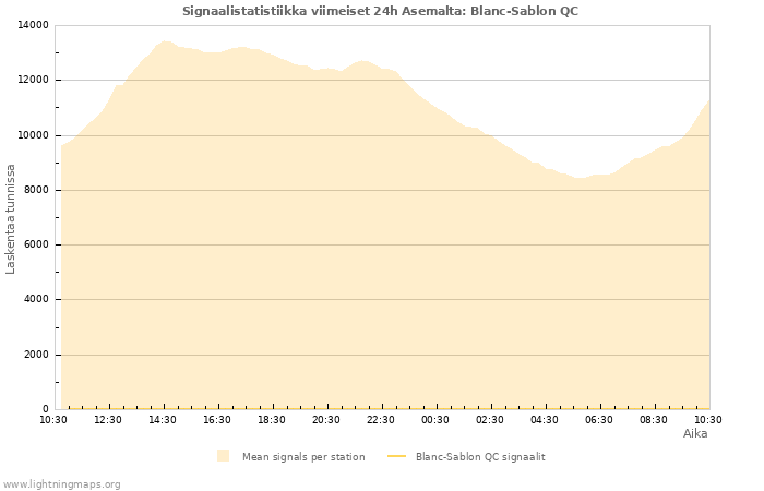 Graafit: Signaalistatistiikka