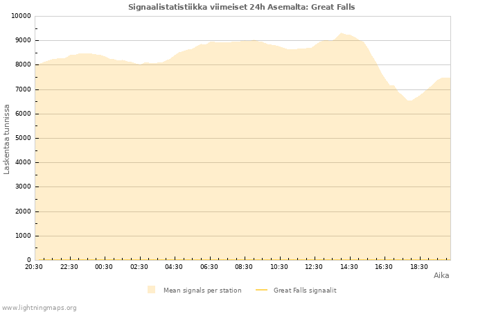 Graafit: Signaalistatistiikka