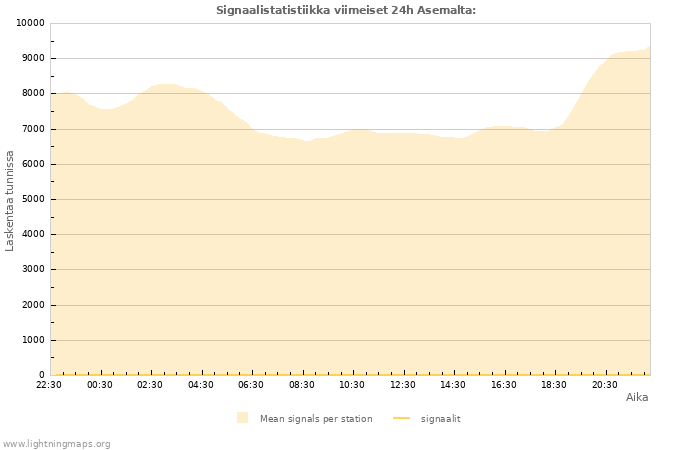 Graafit: Signaalistatistiikka