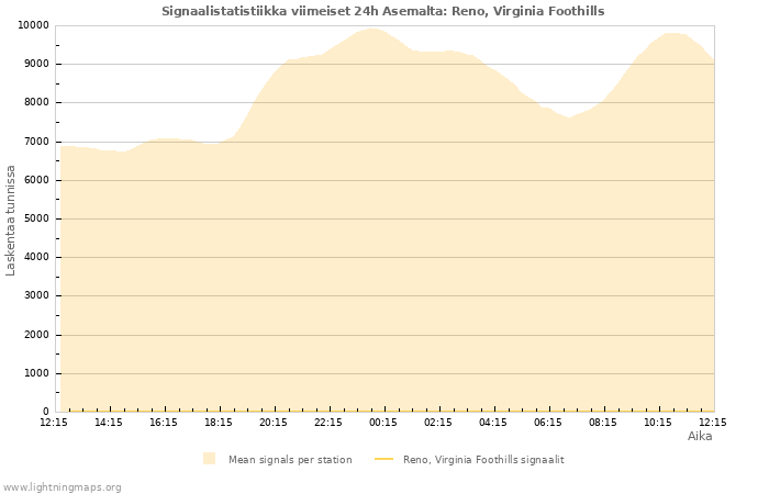 Graafit: Signaalistatistiikka