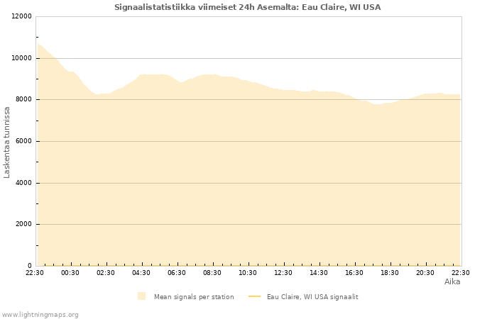 Graafit: Signaalistatistiikka