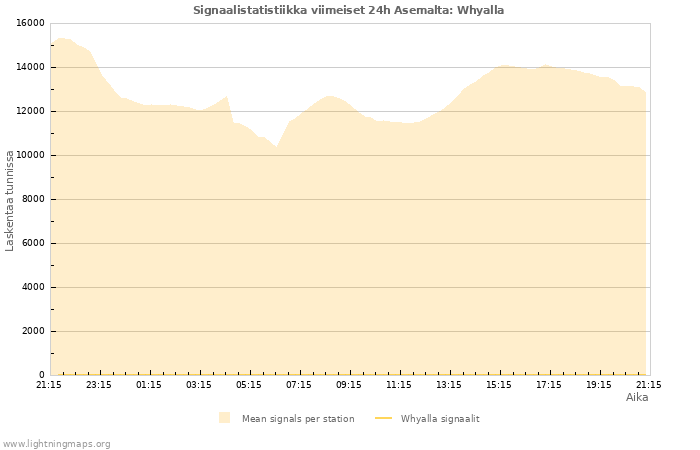 Graafit: Signaalistatistiikka