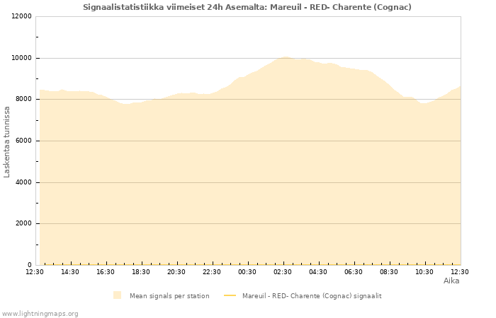 Graafit: Signaalistatistiikka