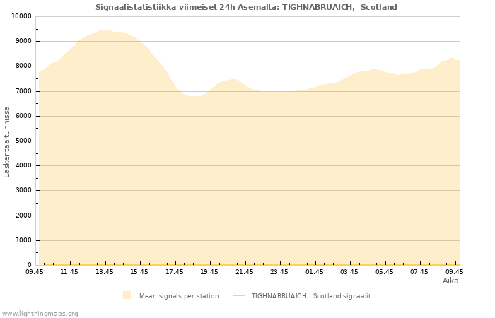 Graafit: Signaalistatistiikka