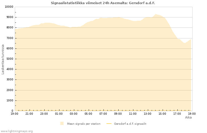 Graafit: Signaalistatistiikka