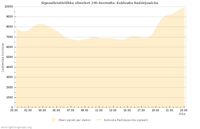 Graafit: Signaalistatistiikka