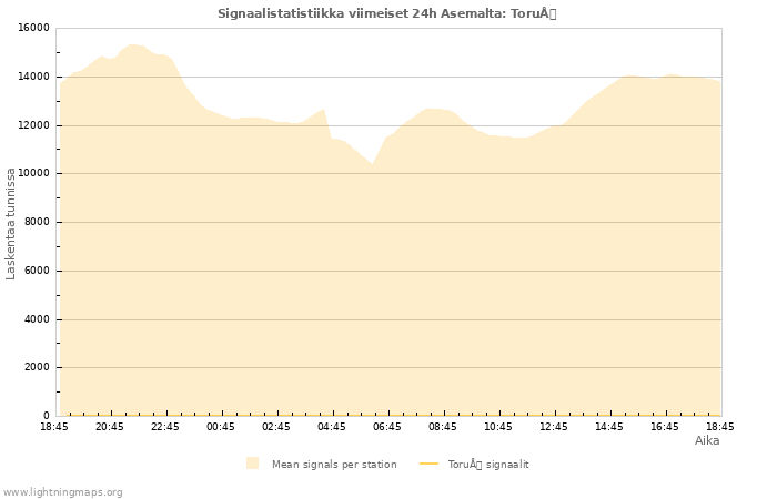 Graafit: Signaalistatistiikka