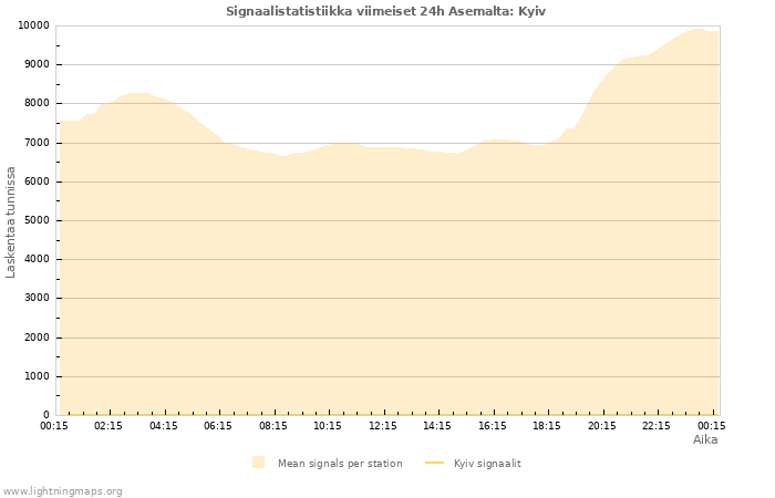 Graafit: Signaalistatistiikka