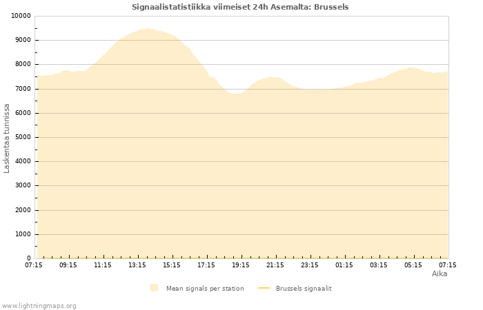 Graafit: Signaalistatistiikka