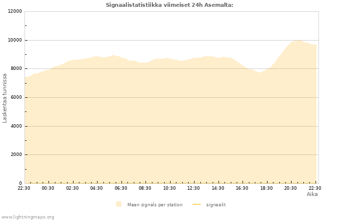 Graafit: Signaalistatistiikka