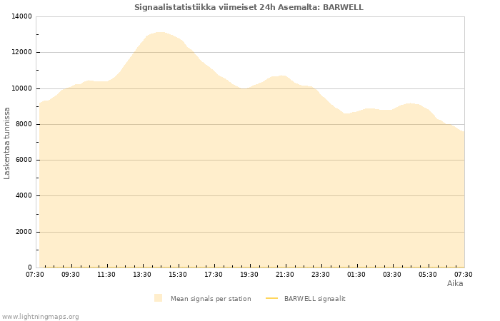 Graafit: Signaalistatistiikka