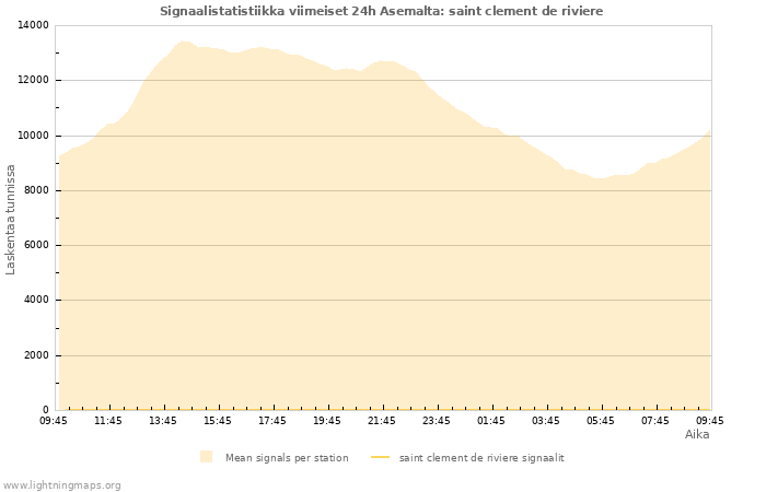 Graafit: Signaalistatistiikka