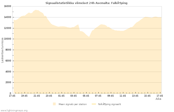 Graafit: Signaalistatistiikka