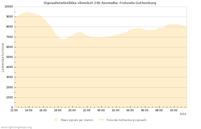 Graafit: Signaalistatistiikka