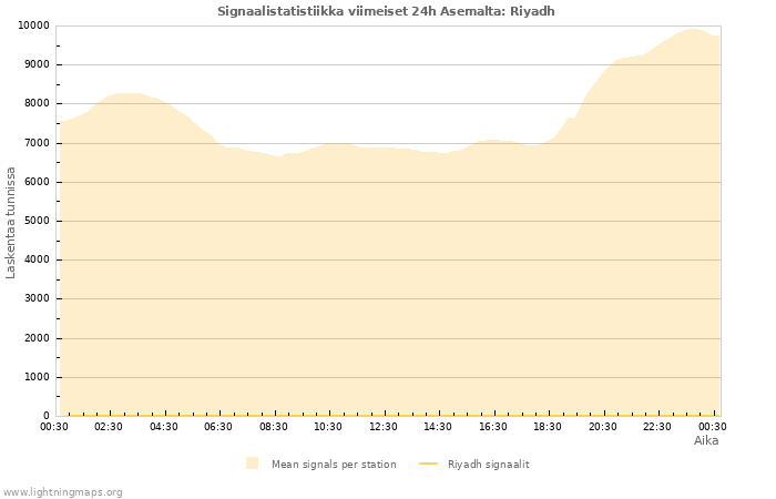 Graafit: Signaalistatistiikka