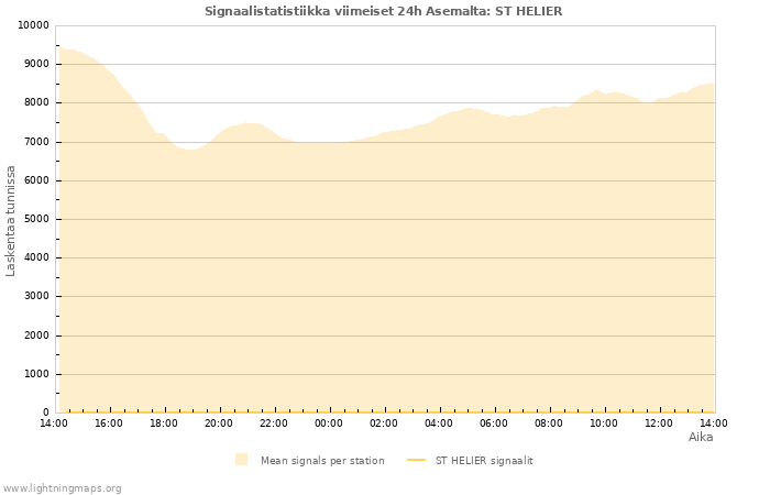 Graafit: Signaalistatistiikka