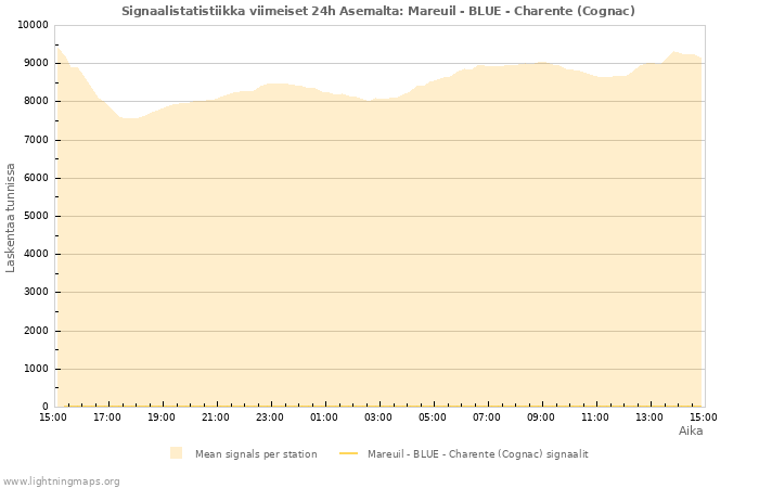 Graafit: Signaalistatistiikka