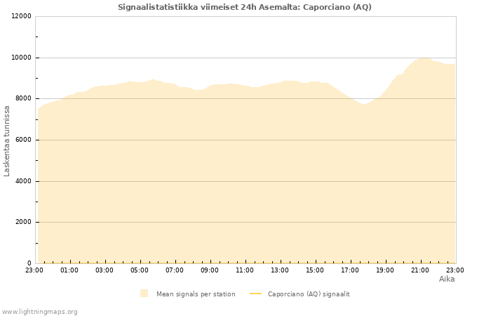 Graafit: Signaalistatistiikka