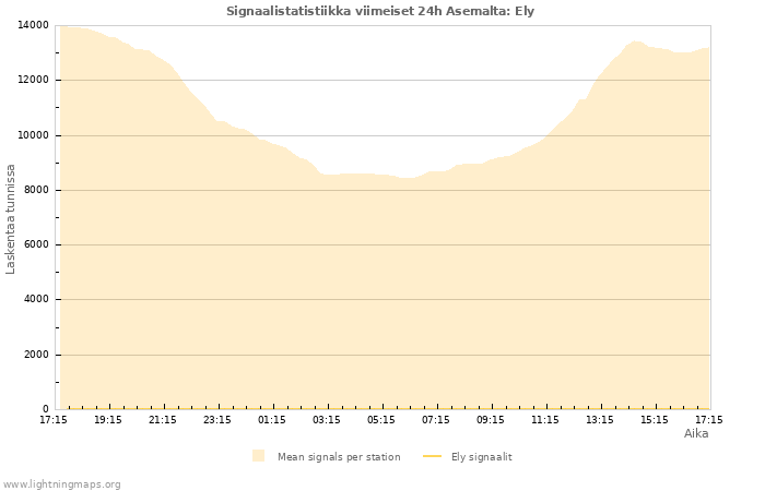 Graafit: Signaalistatistiikka