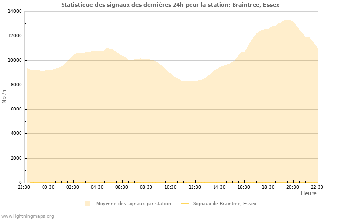 Graphes: Statistique des signaux