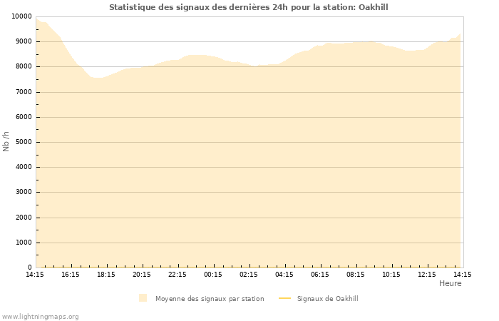 Graphes: Statistique des signaux