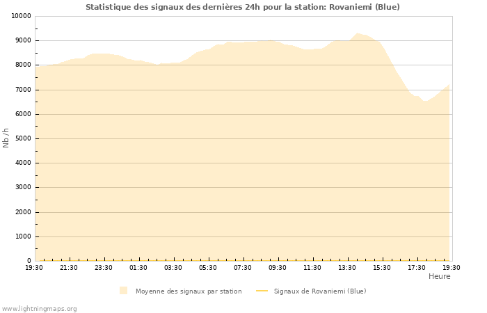 Graphes: Statistique des signaux