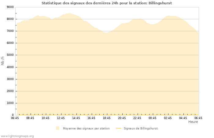 Graphes: Statistique des signaux