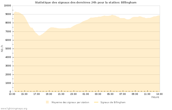 Graphes: Statistique des signaux