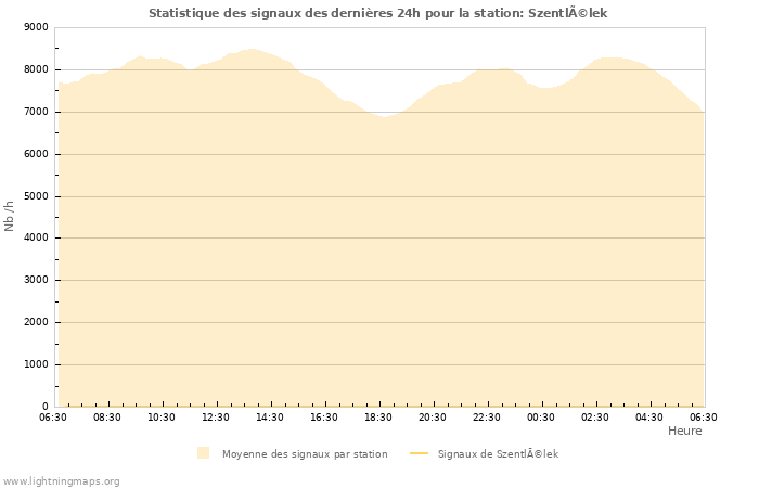 Graphes: Statistique des signaux