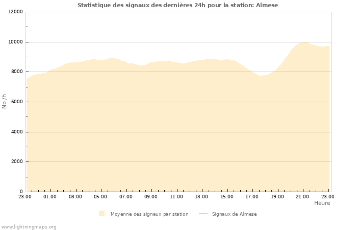 Graphes: Statistique des signaux