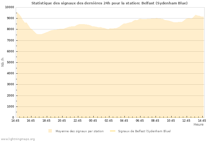 Graphes: Statistique des signaux