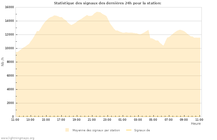 Graphes: Statistique des signaux