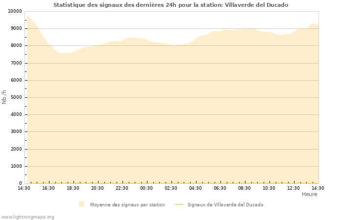 Graphes: Statistique des signaux