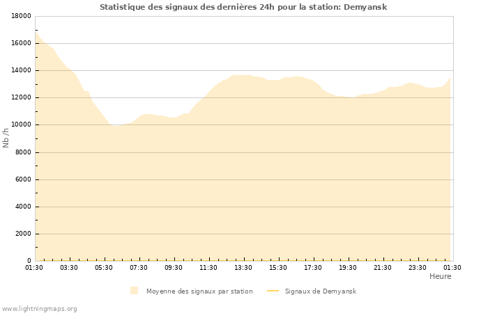 Graphes: Statistique des signaux