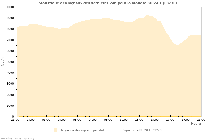 Graphes: Statistique des signaux