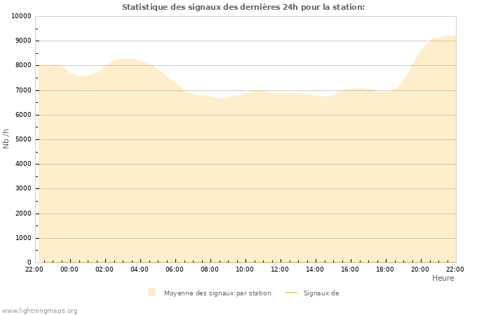 Graphes: Statistique des signaux