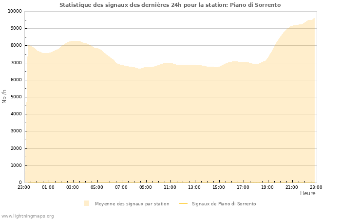 Graphes: Statistique des signaux